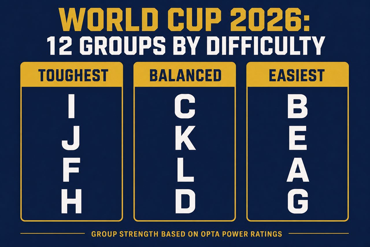 World Cup 2026 groups by difficulty: toughest I J F H, balanced C K L D, easiest B E A G