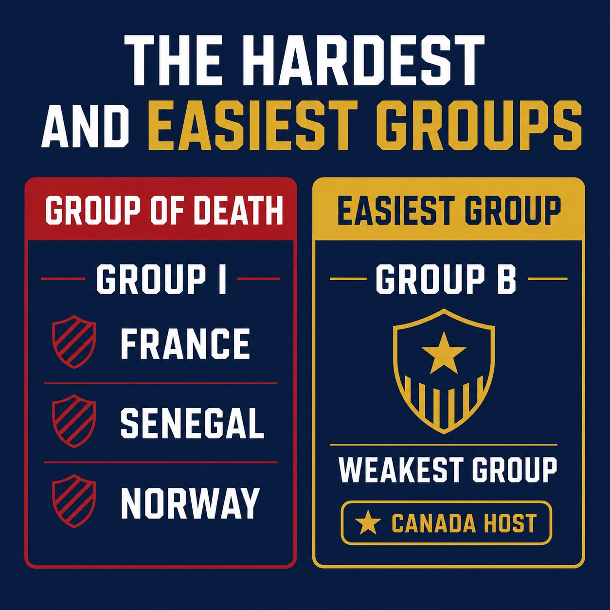 The hardest and easiest groups: Group of Death I with France, Senegal, Norway versus easiest Group B with Canada