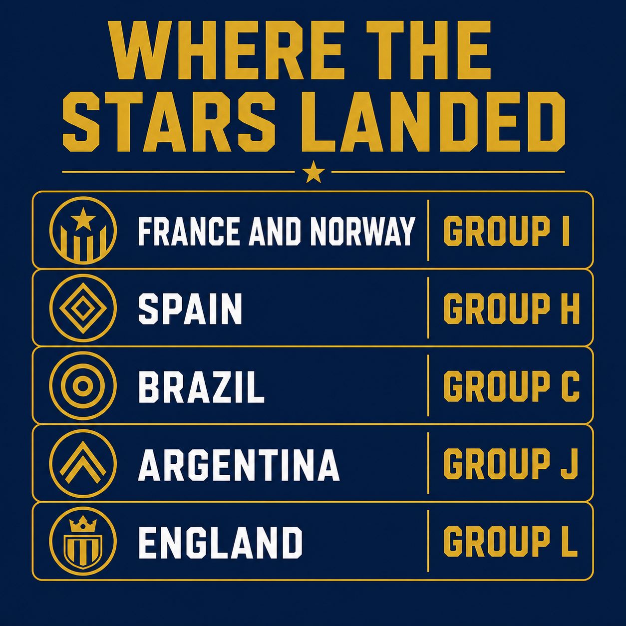 Where the stars landed: France and Norway Group I, Spain Group H, Brazil Group C, Argentina Group J, England Group L