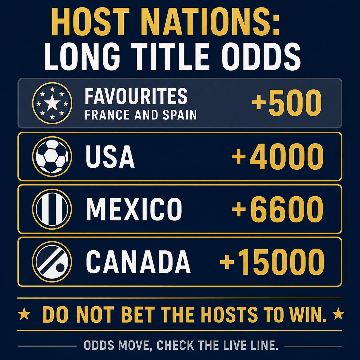 Host nations' long title odds: USA +4000, Mexico +6600, Canada +15000 versus favourites France and Spain +500