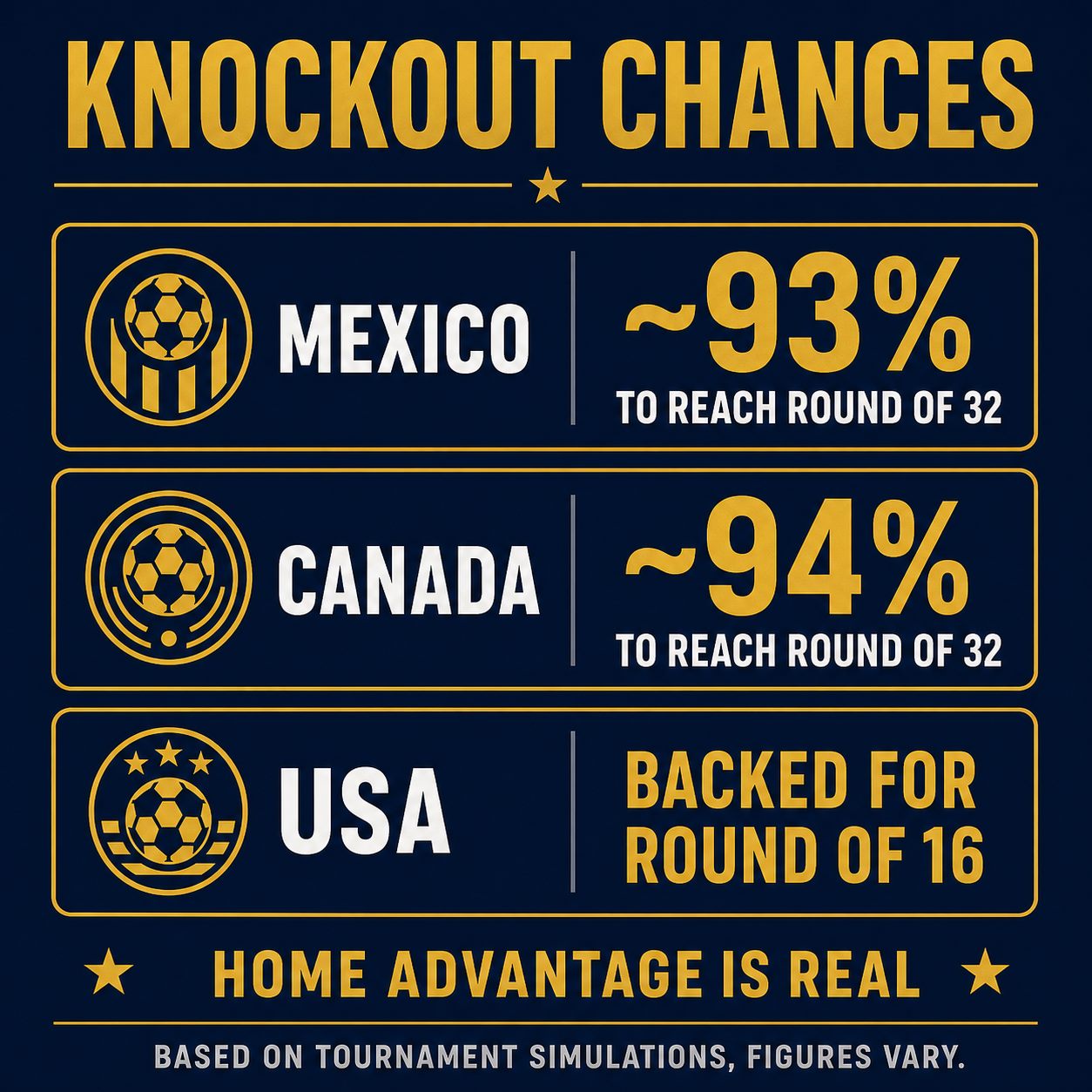 Knockout chances: Mexico and Canada around 93 percent to reach the round of 32, USA backed for the round of 16