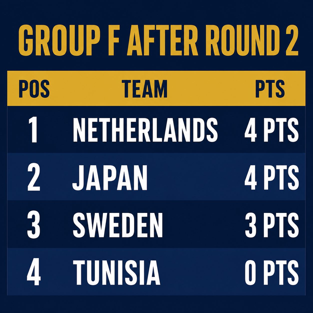 Group F standings graphic after two rounds: Netherlands 4 points, Japan 4 points, Sweden 3 points, Tunisia 0 points