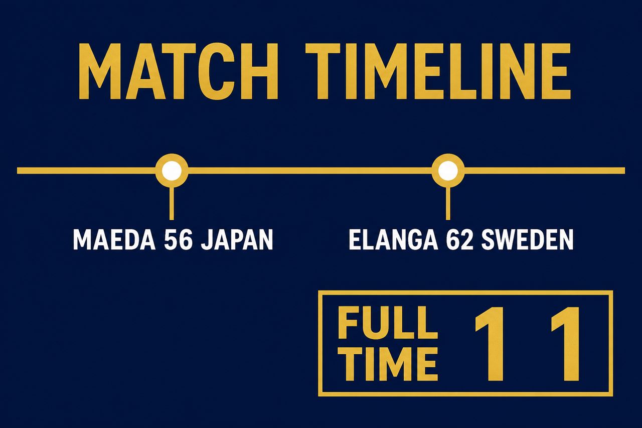 Match timeline graphic: Japan score on 56 minutes, Sweden reply on 62 minutes, final score 1-1