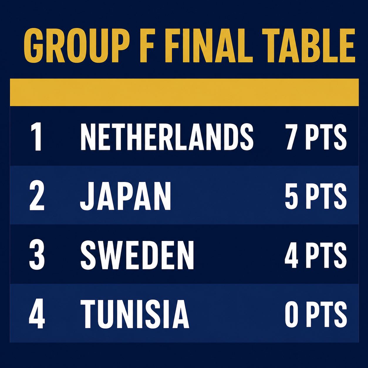 Group F final standings graphic: Netherlands 7 points, Japan 5 points, Sweden 4 points, Tunisia 0 points, Netherlands and Japan through