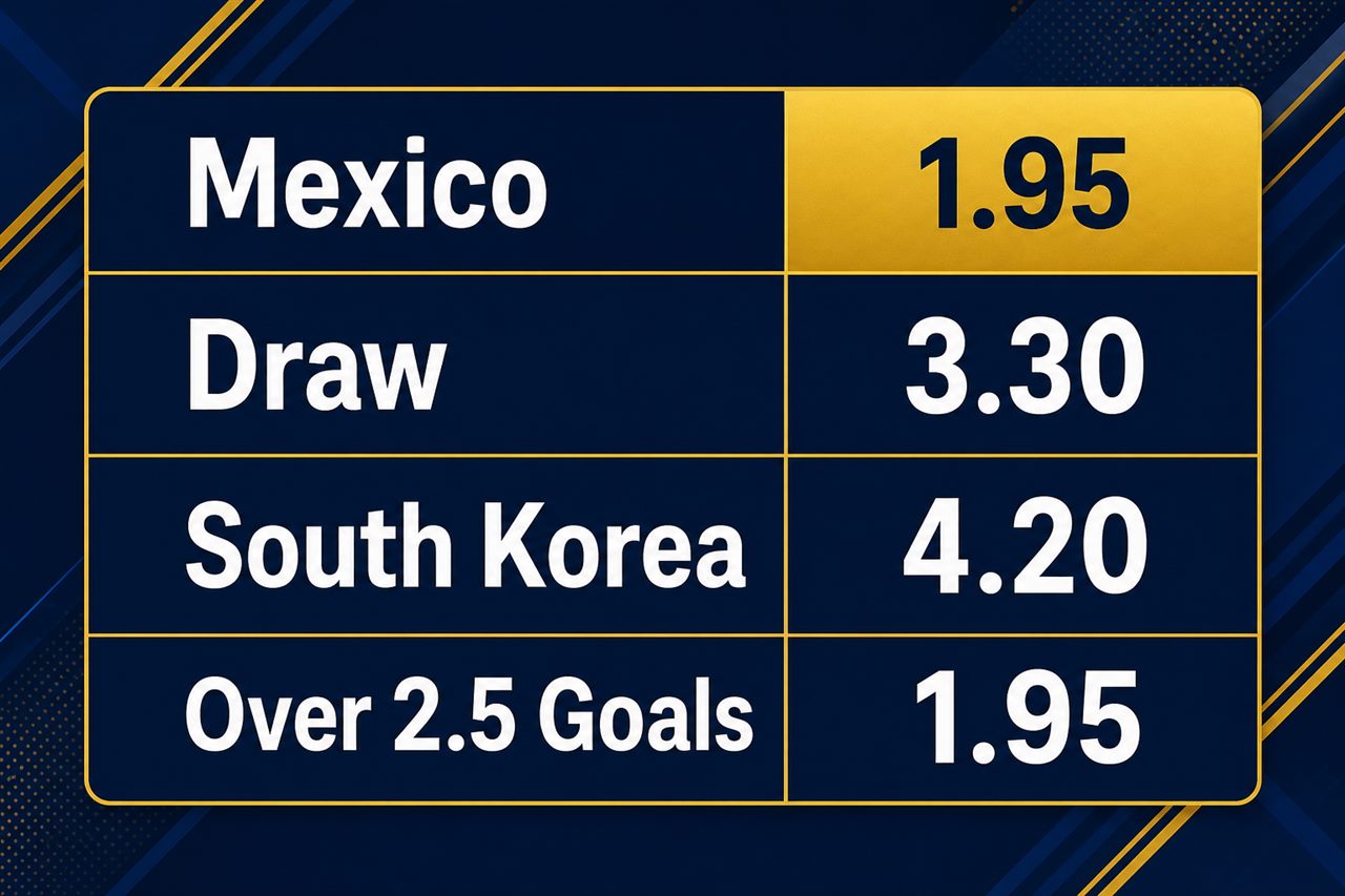 Mexico vs South Korea odds: Mexico 1.95, draw 3.30, South Korea 4.20, Over 2.5 goals 1.95
