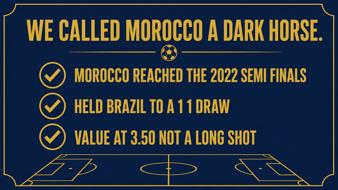Graphic noting Morocco were named a dark horse before the tournament, reached the 2022 World Cup semi finals, and held Brazil to a 1-1 draw, framed as value at 3.50