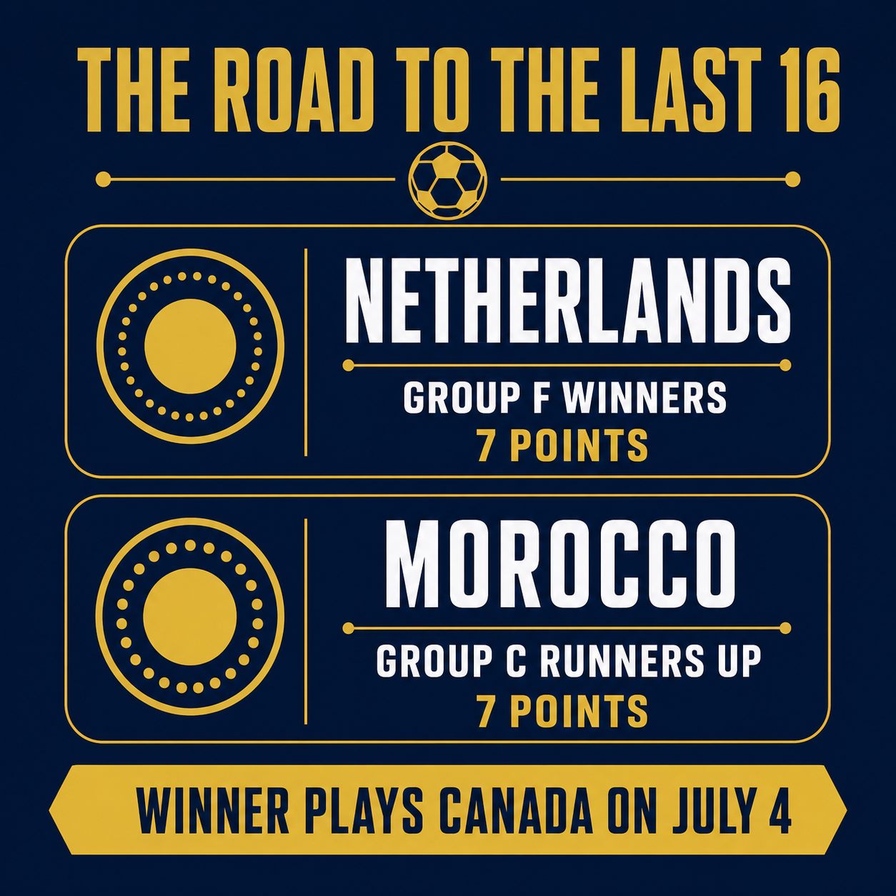 Graphic showing the path to the last 16: Netherlands Group F winners and Morocco Group C runners up, with the winner facing Canada on 4 July