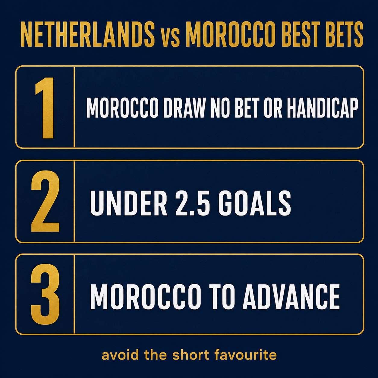 Best bets graphic for Netherlands vs Morocco: Morocco draw no bet or on the handicap, under 2.5 goals, and Morocco to advance, three ranked angles