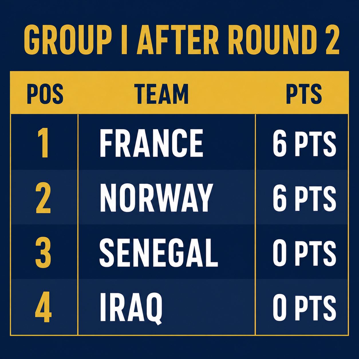 Group I standings graphic after two rounds: France 6 points, Norway 6 points, Senegal 0 points, Iraq 0 points