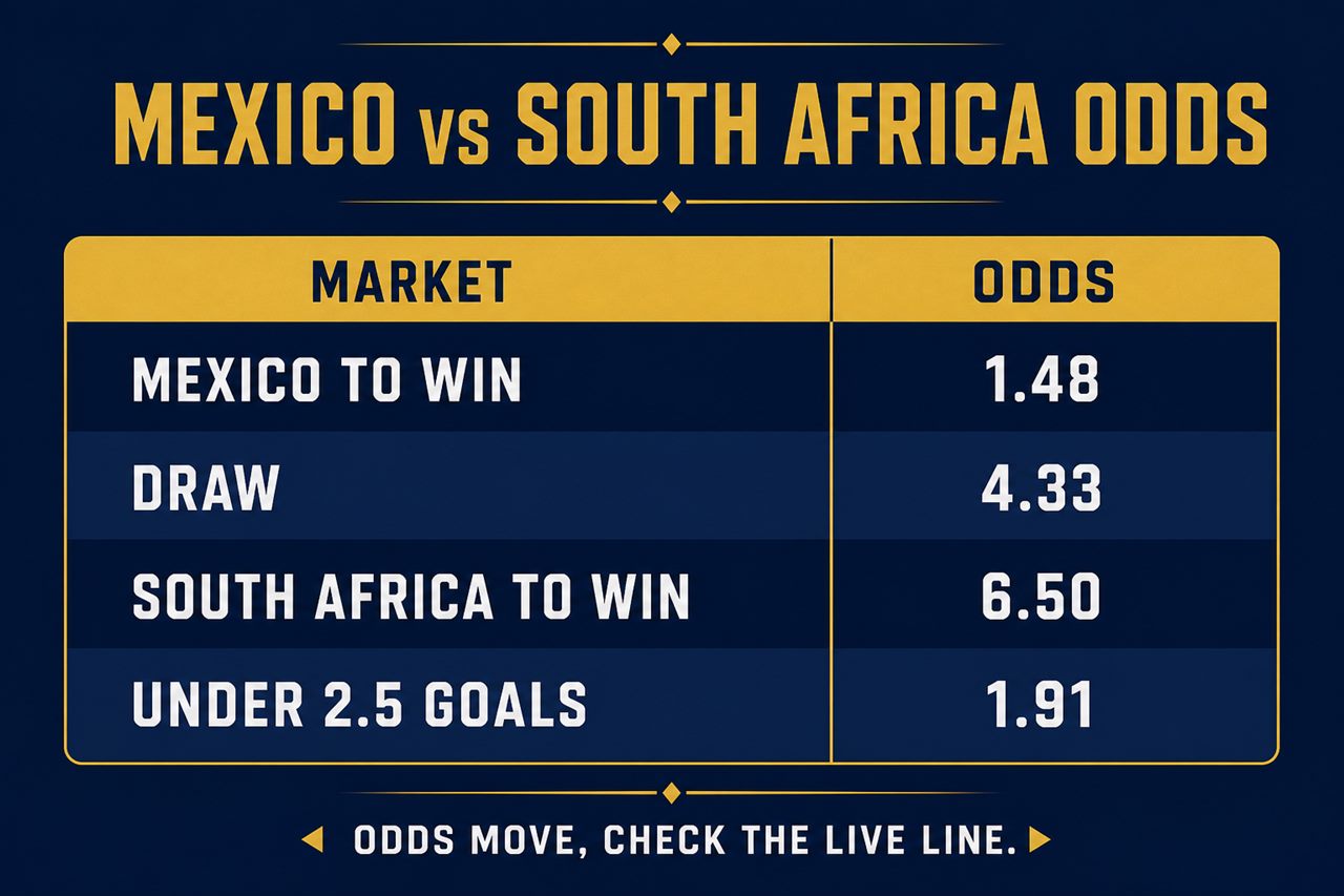 Mexico vs South Africa odds: Mexico 1.48, draw 4.33, South Africa 6.50, Under 2.5 goals 1.91