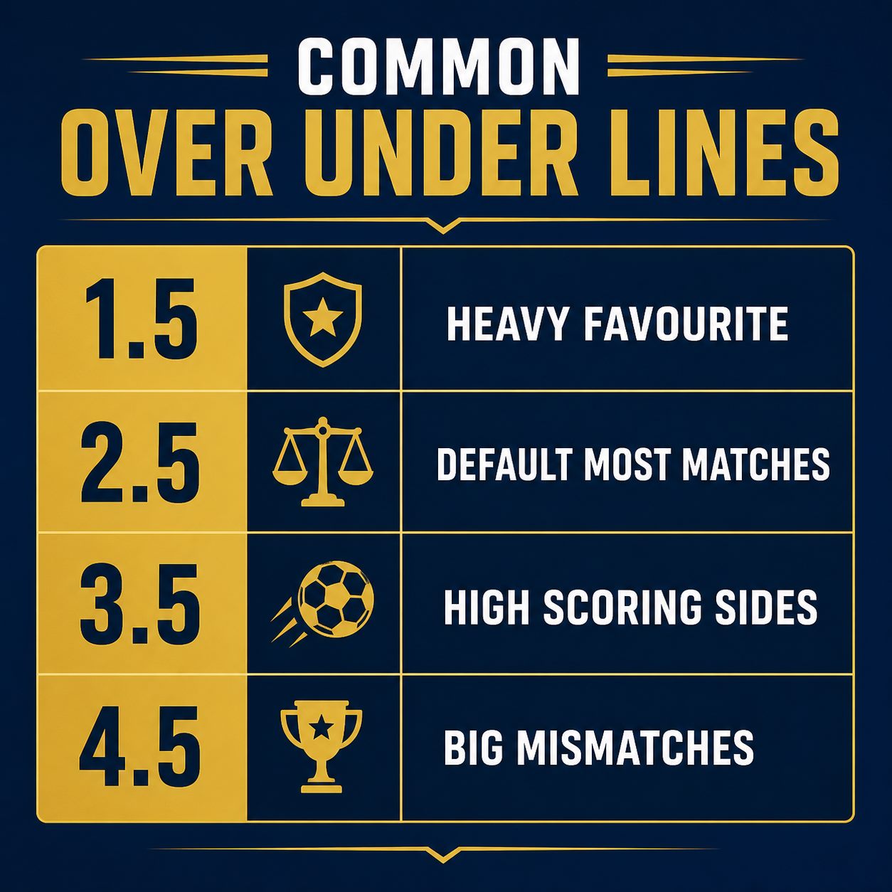 Common Over Under lines 1.5, 2.5, 3.5, 4.5 and when each is used