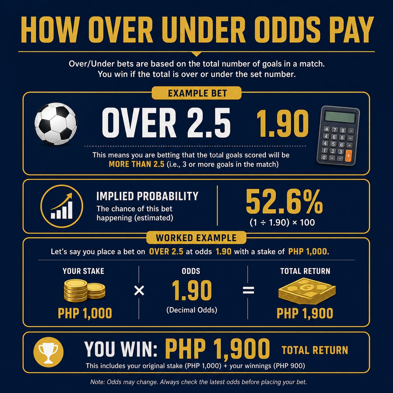 How Over Under odds pay: Over 2.5 at 1.90 with PHP example and implied probability