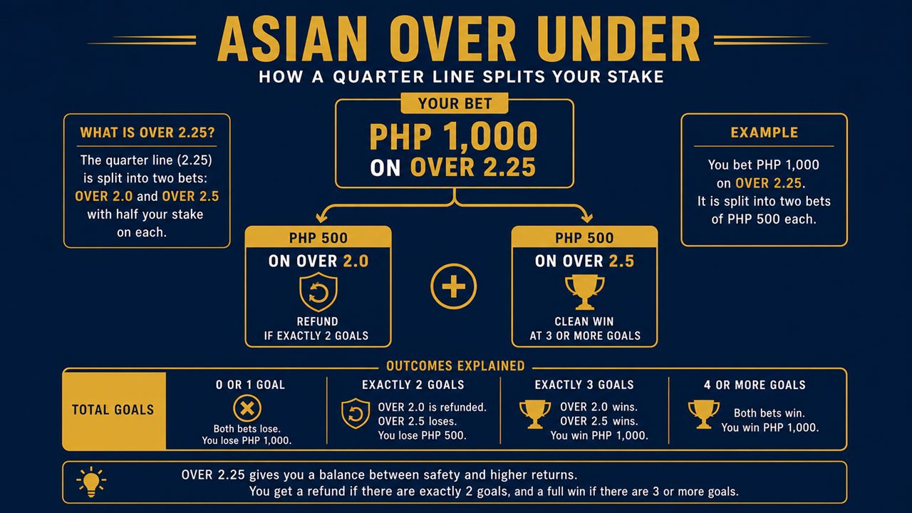 Asian Over Under quarter line example: PHP 1,000 on Over 2.25 splits into 500 each on 2.0 and 2.5