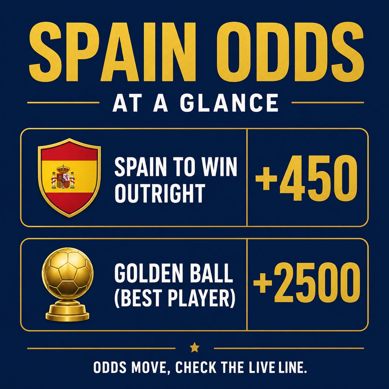 Spain odds at a glance: Spain to win outright +450, Pedri Golden Ball +2500