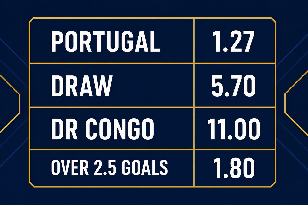 Portugal vs DR Congo odds: Portugal 1.27, draw 5.70, DR Congo 11.00, Over 2.5 goals 1.80