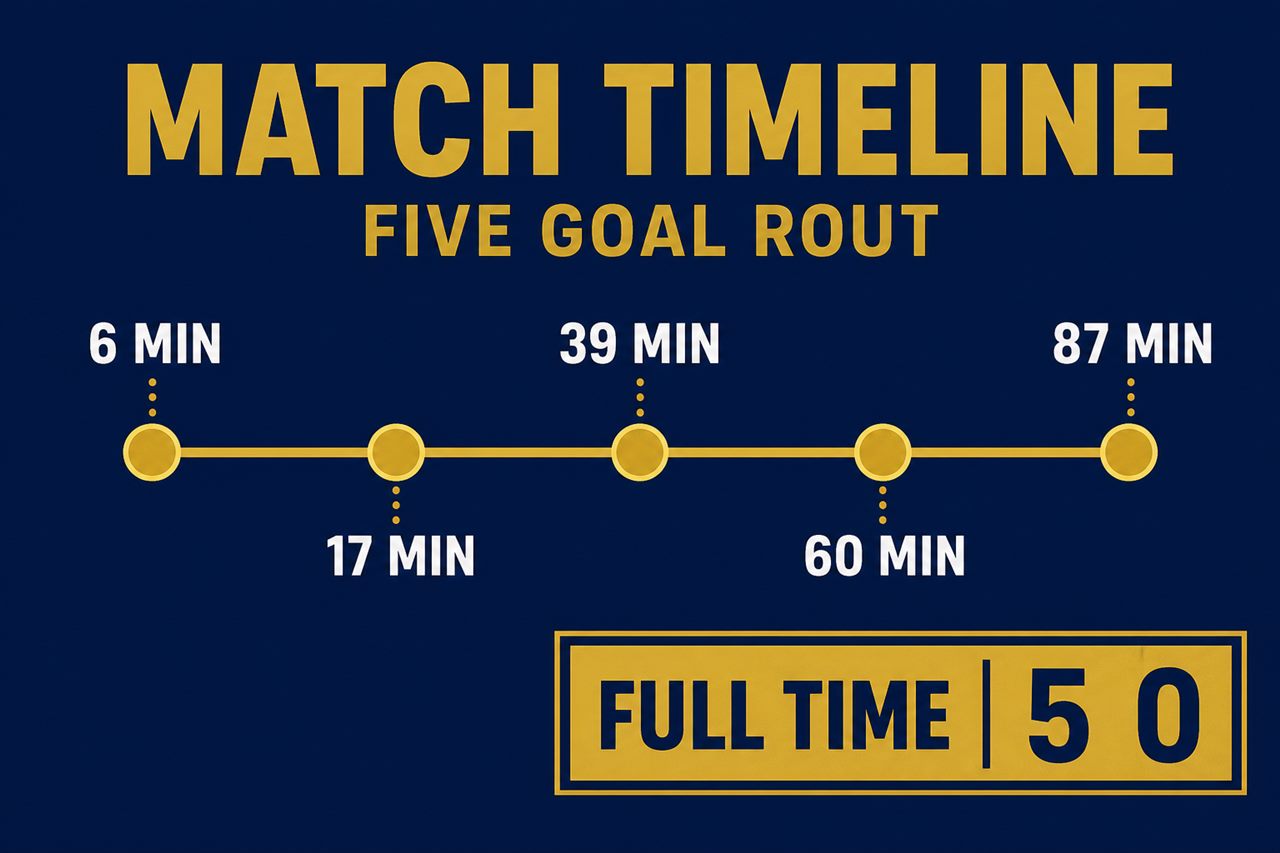 Match timeline graphic: Portugal score early on 6 minutes, add a second on 17, a third on 39, a fourth on 60 and a fifth on 87, final score 5-0