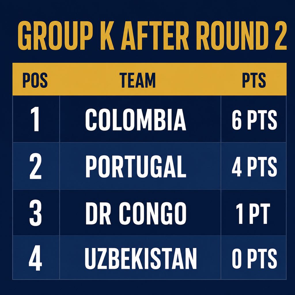 Group K standings graphic after two rounds: Colombia 6 points, Portugal 4 points, DR Congo 1 point, Uzbekistan 0 points