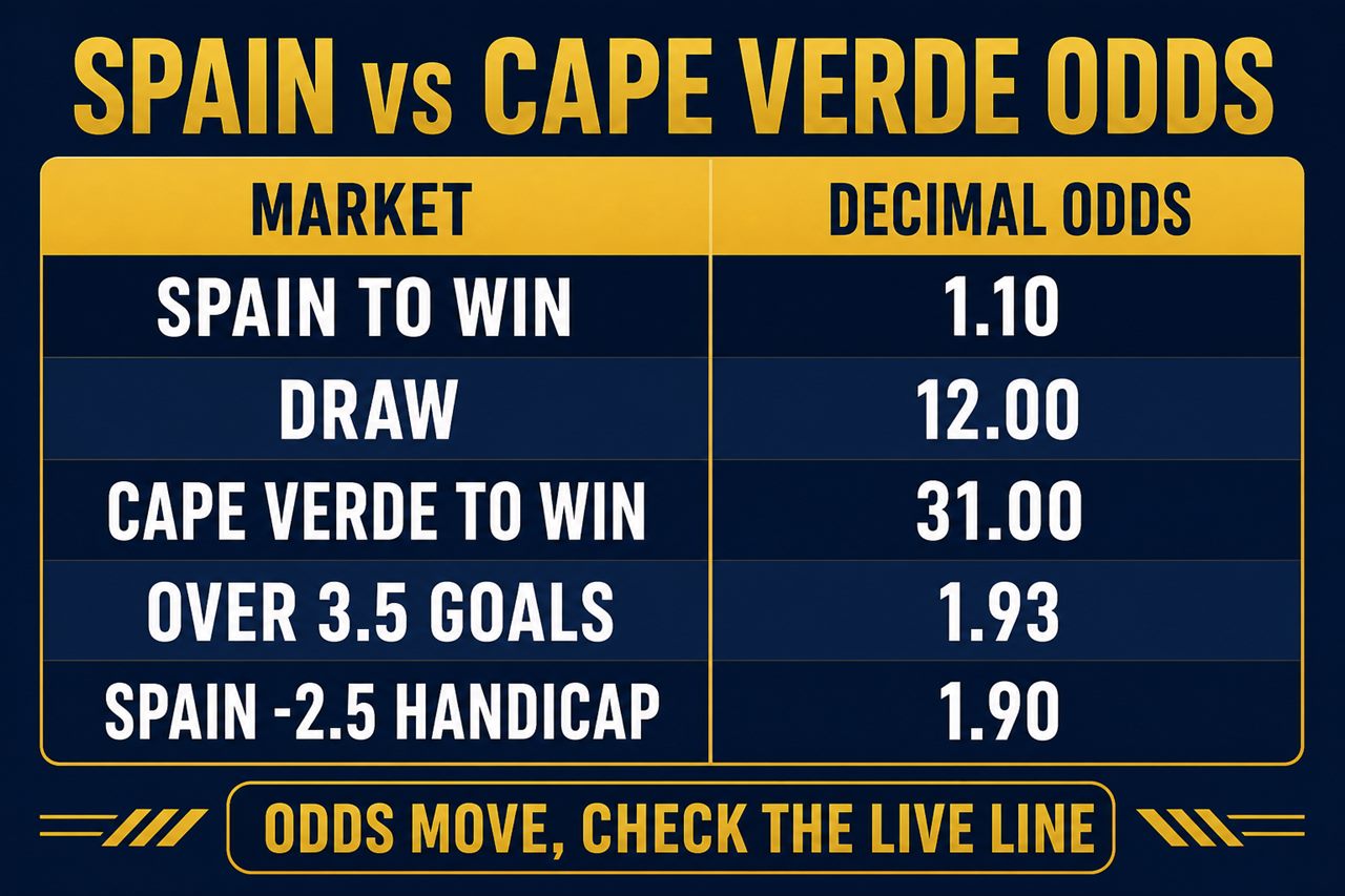 Spain vs Cape Verde odds: Spain 1.10, draw 12.00, Cape Verde 31.00, Over 3.5 goals 1.93