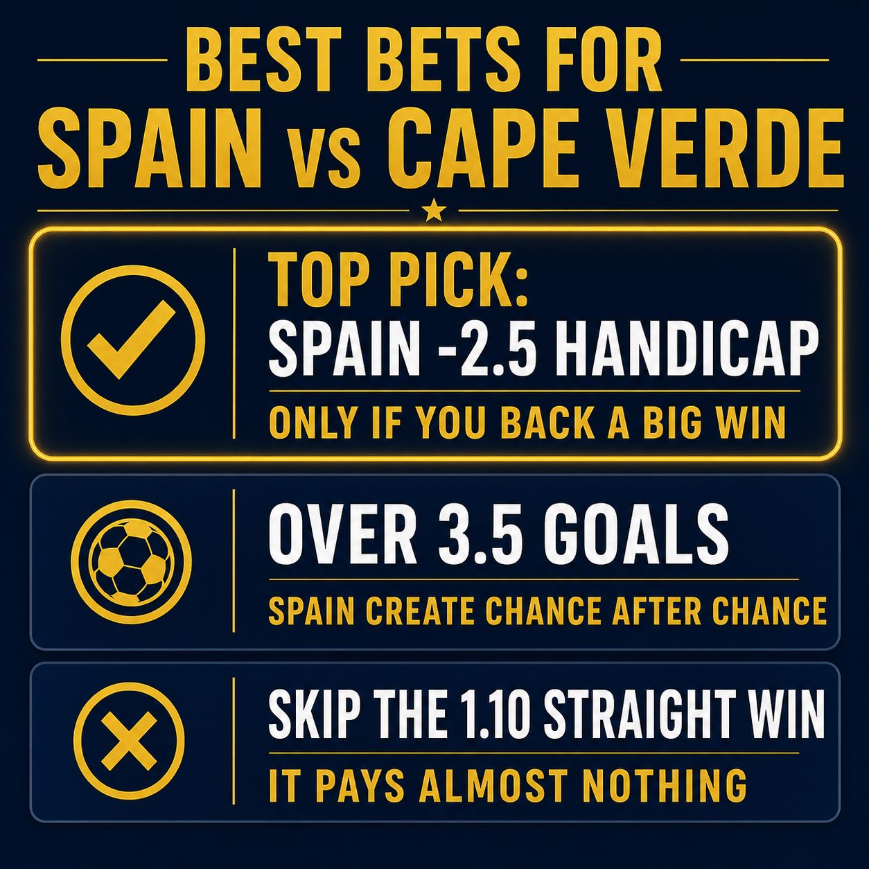 Best bets for Spain vs Cape Verde: Spain minus 2.5 handicap, Over 3.5 goals, a Spain forward to score