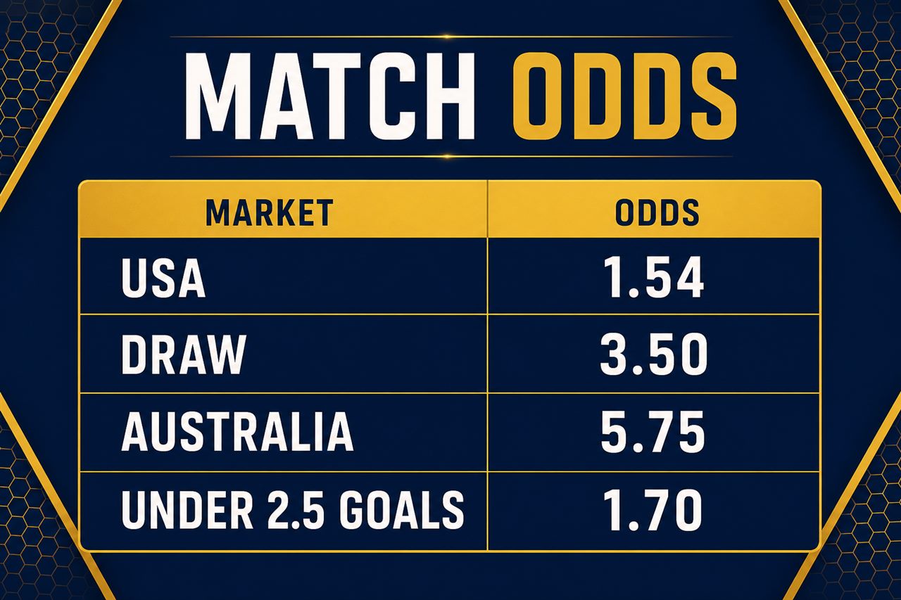 USA vs Australia odds: USA 1.54, draw 3.50, Australia 5.75, Under 2.5 goals 1.70
