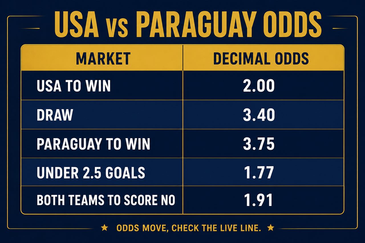 USA vs Paraguay odds: USA 2.00, draw 3.40, Paraguay 3.75, Under 2.5 goals 1.77