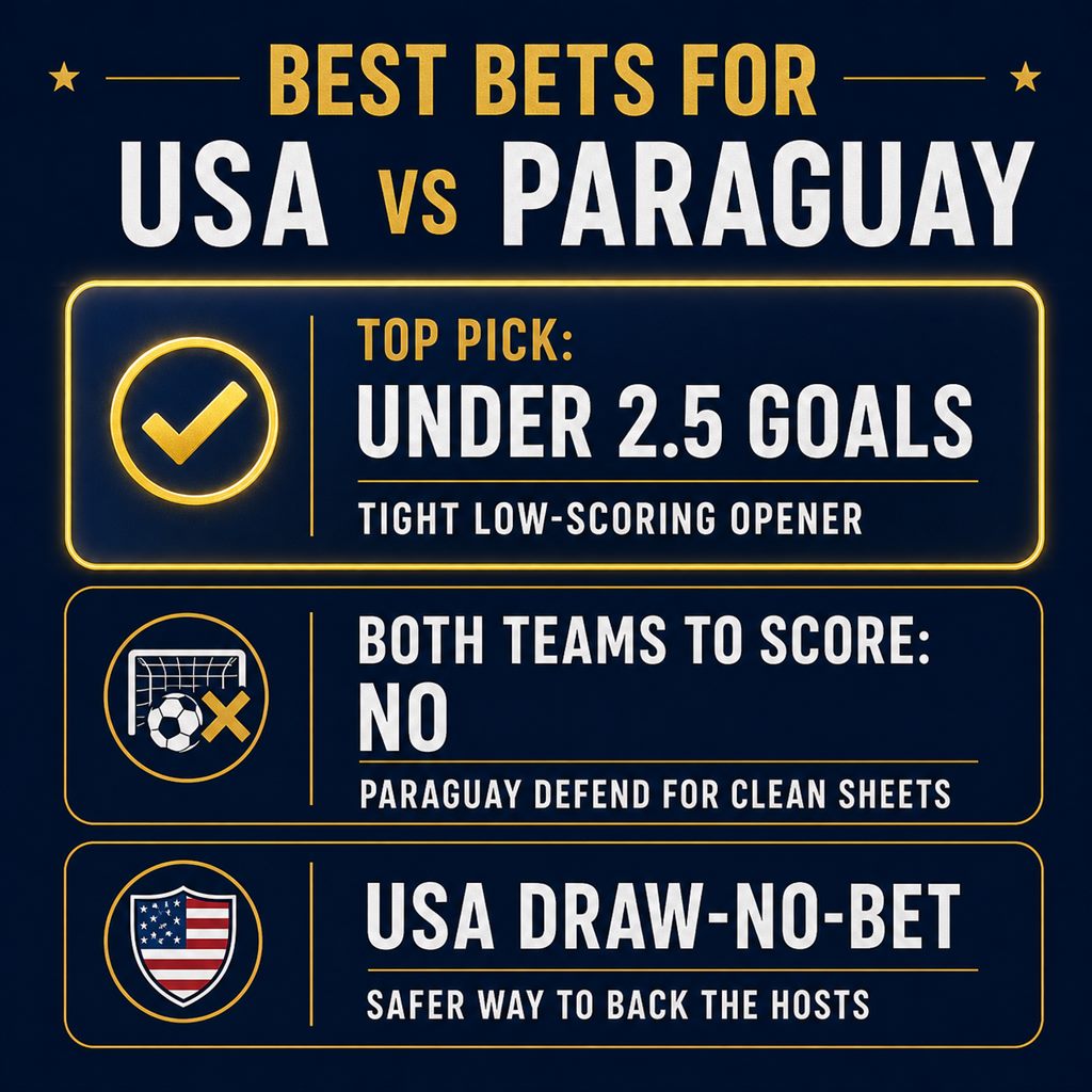 Best bets for USA vs Paraguay: Under 2.5 goals, both teams to score No, USA draw-no-bet