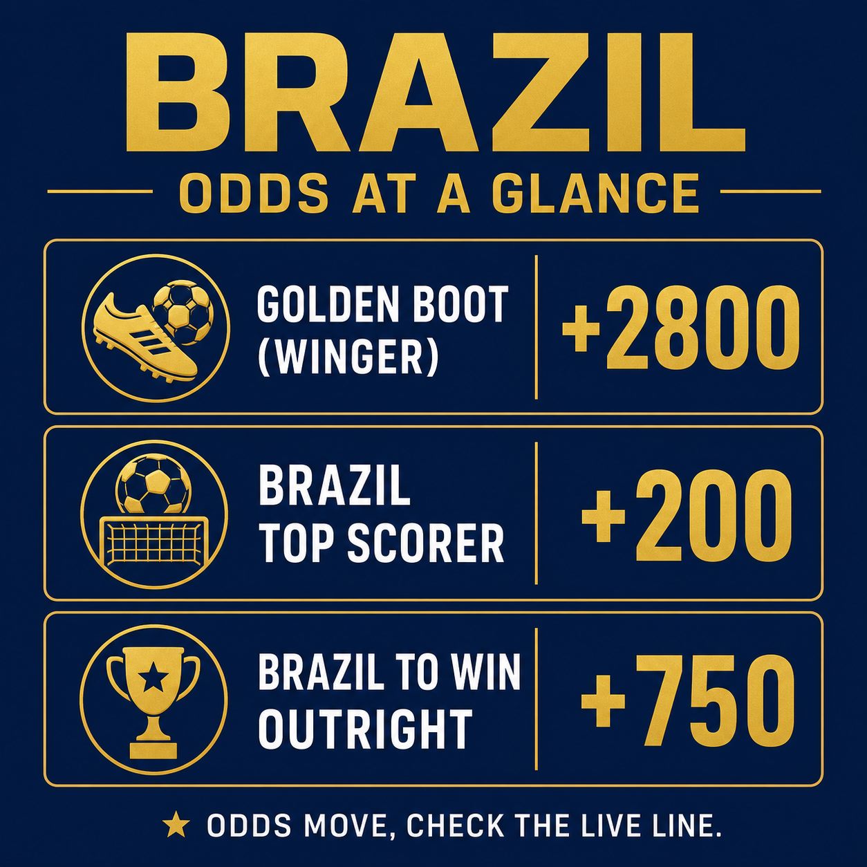 Brazil odds at a glance: Golden Boot +2800, Brazil top scorer +200, Brazil to win outright +750