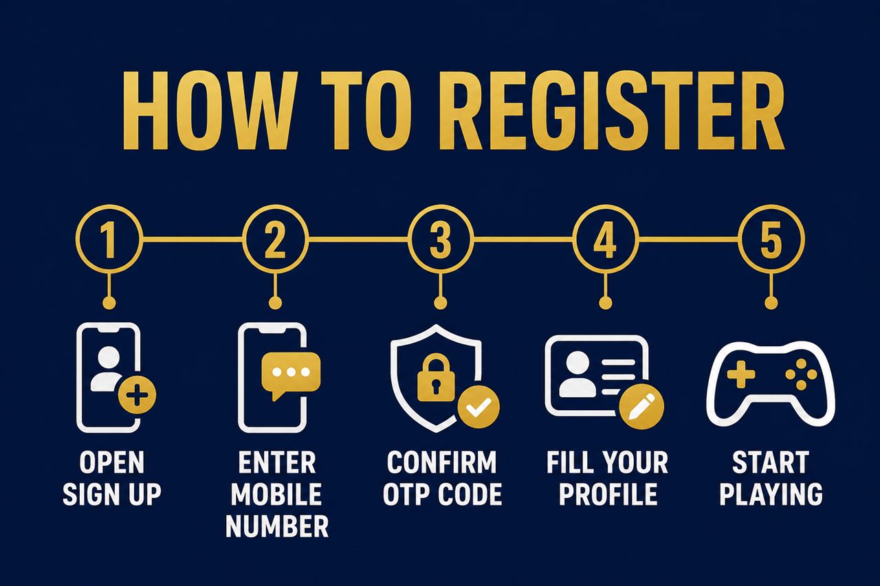 Five step FalconPlay registration process shown as a timeline