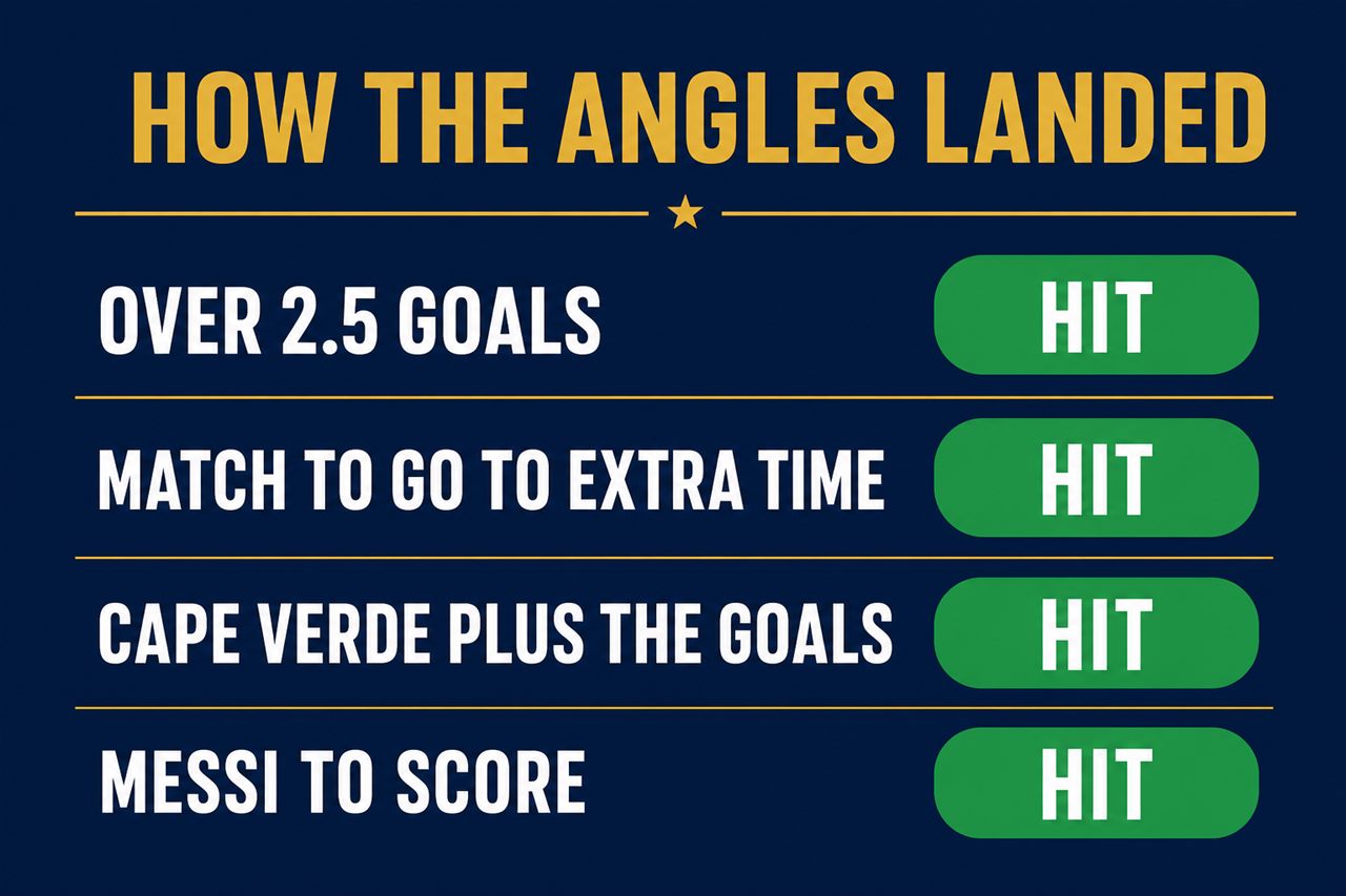 Scorecard graphic: over 2.5 goals hit, match to go to extra time hit, Cape Verde plus the goals hit, Messi to score hit, four green hit pills