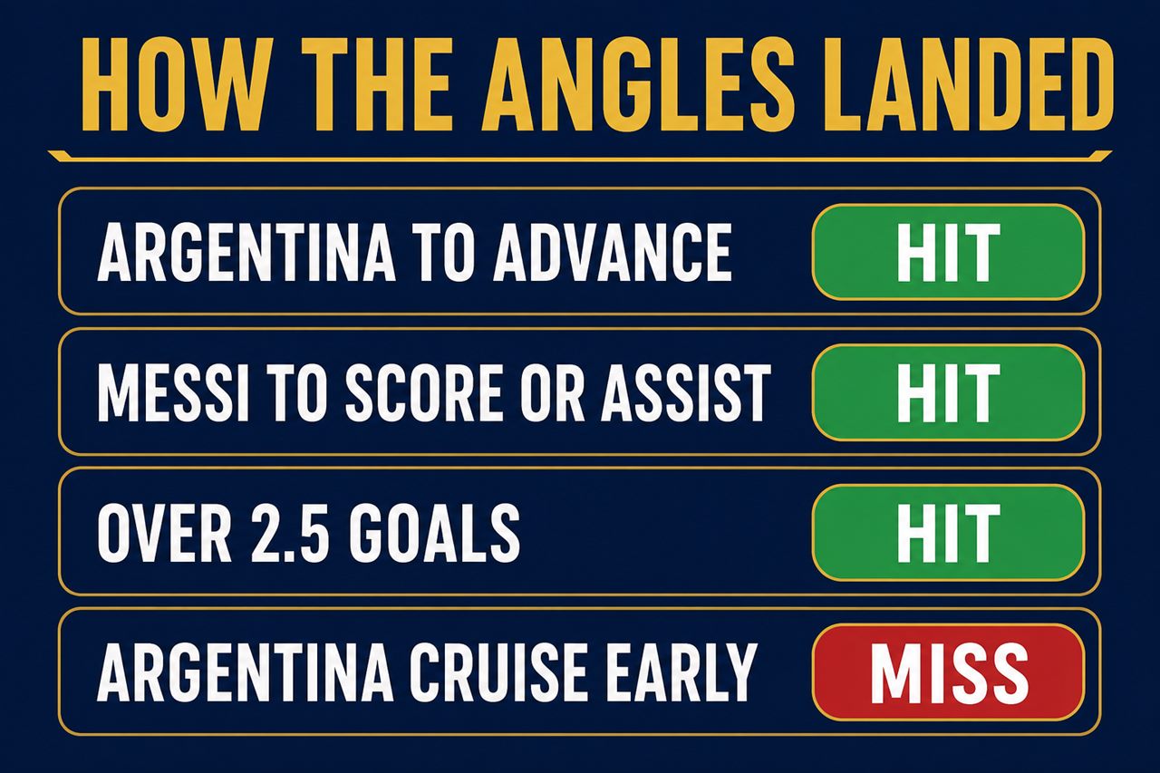 Scorecard graphic: Argentina to advance hit, Messi to score or assist hit, Over 2.5 goals hit, Argentina cruise early miss, three green hits and one red miss