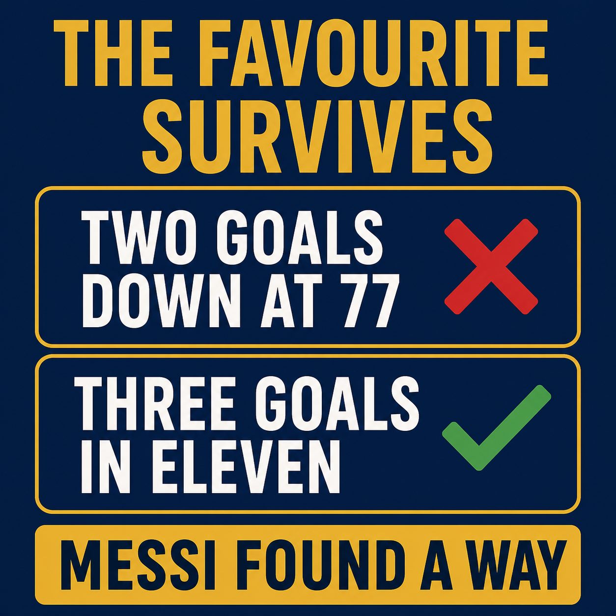 Graphic titled the favourite survives: two goals down at 77 with a cross, three goals in eleven with a check, and a banner reading Messi found a way