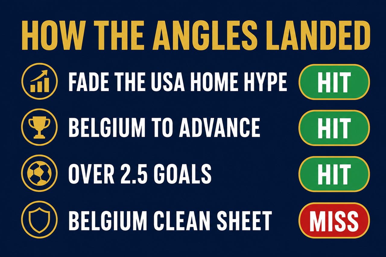 Scorecard graphic: fade the USA home hype hit, Belgium to advance hit, Over 2.5 goals hit, Belgium clean sheet miss, three green hits and one red miss