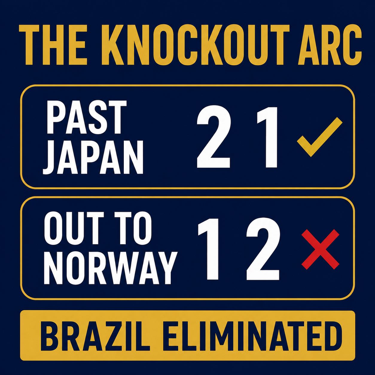 Bracket graphic: Brazil beat Japan 2-1 in the round of 32, then lost 2-1 to Norway in the round of 16 and were eliminated, Norway advance to the quarterfinals