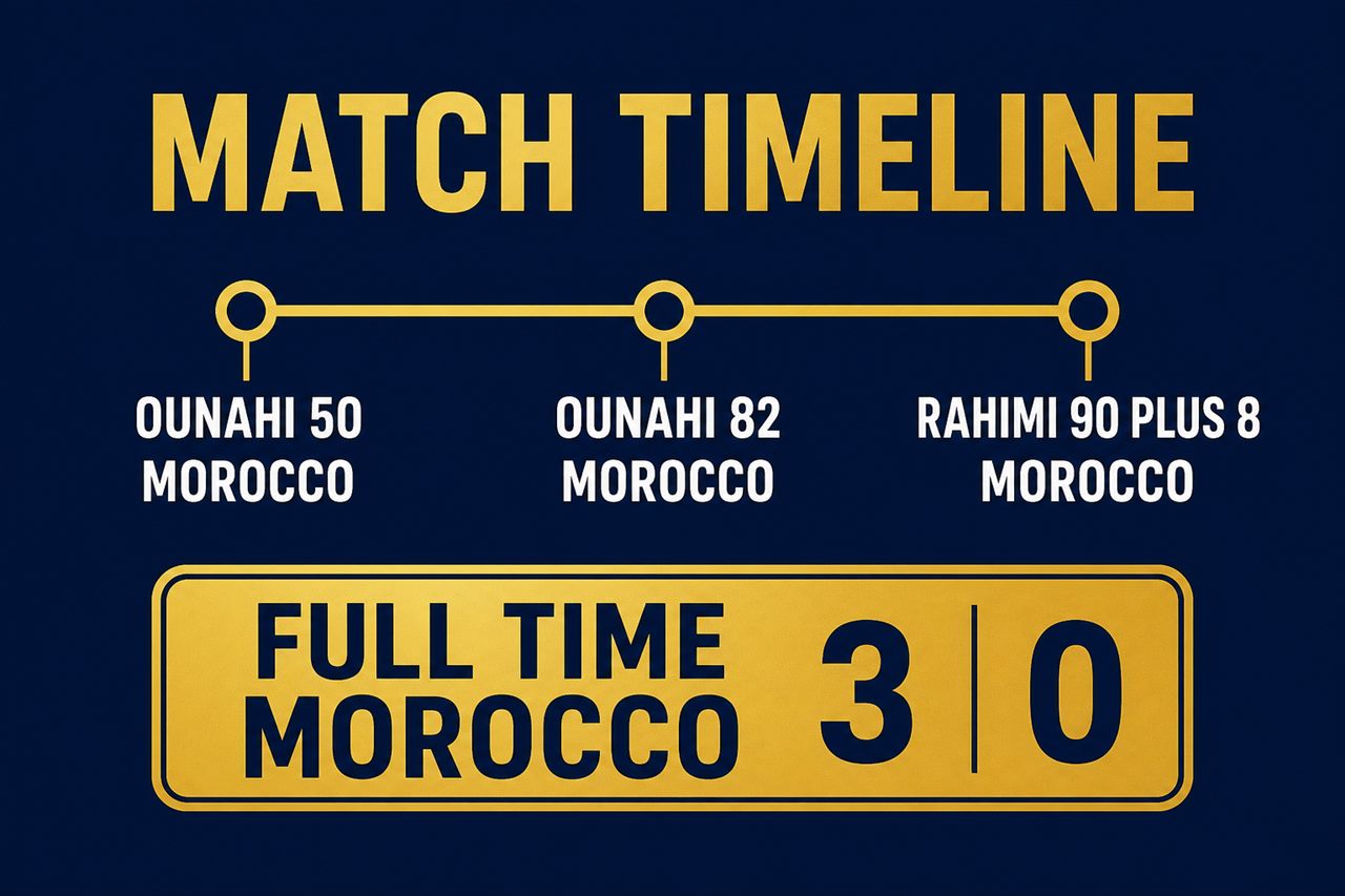 Match timeline graphic: Ounahi scores for Morocco on 50 and 82 minutes, Rahimi on 90 plus 8, full time Morocco 3 0