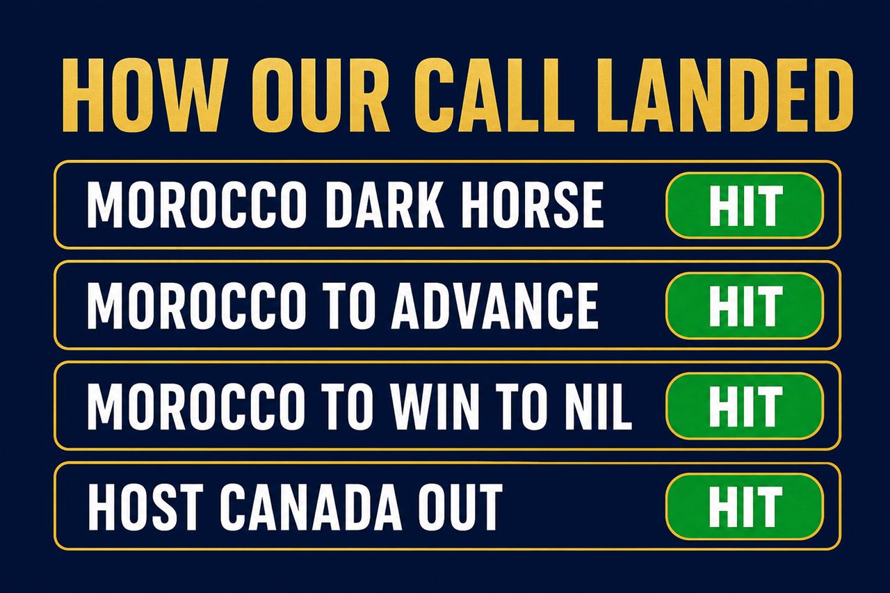 Scorecard graphic: Morocco as a dark horse hit, Morocco to advance hit, Morocco to win to nil hit, host Canada out hit, four green hit pills