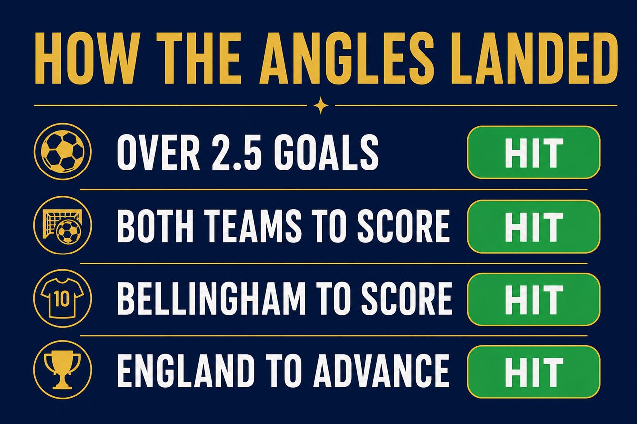 Scorecard graphic: over 2.5 goals hit, both teams to score hit, Bellingham to score hit, England to advance hit, four green hit pills
