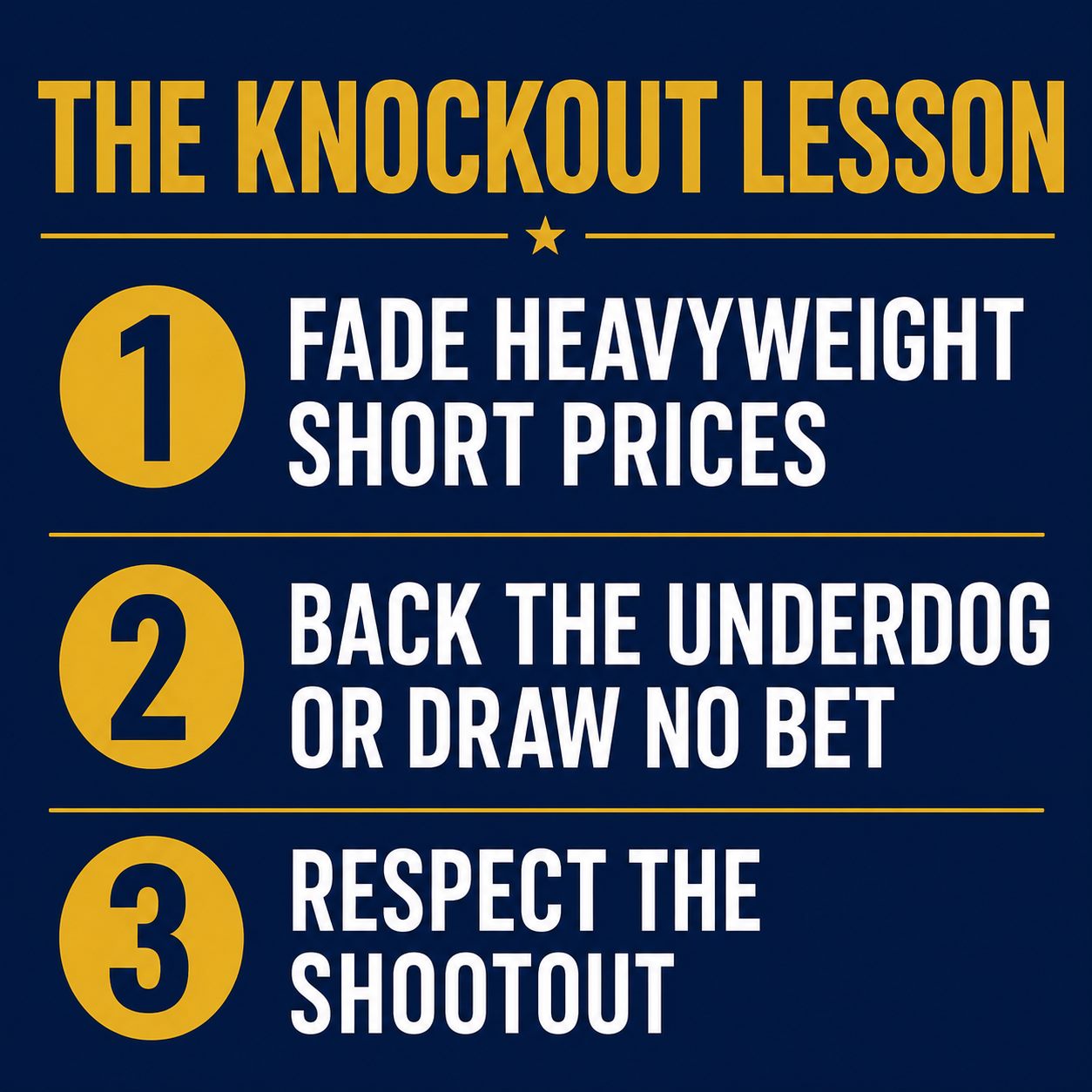 Best bets graphic: fade heavyweight short prices to advance, back the organised underdog and draw no bet, expect knockouts to go to penalties, three ranked angles