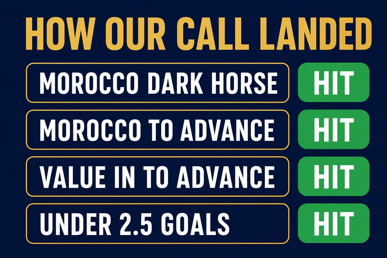 Scorecard graphic: Morocco as a dark horse hit, Morocco to advance hit, value in to advance not the outright hit, under 2.5 goals hit
