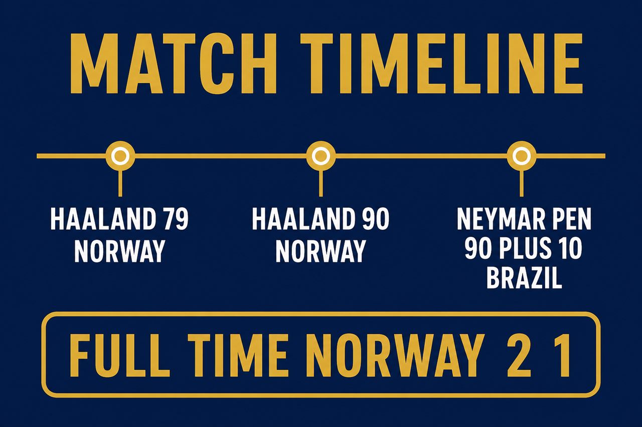 Match timeline graphic: Haaland scores for Norway on 79 and 90 minutes, Neymar penalty for Brazil on 90 plus 10, full time Norway 2 1