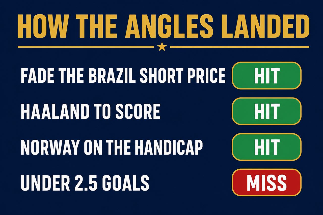 Scorecard graphic: fade the Brazil short price hit, Haaland to score hit, Norway live on the handicap hit, Under 2.5 goals miss, three green hits and one red miss