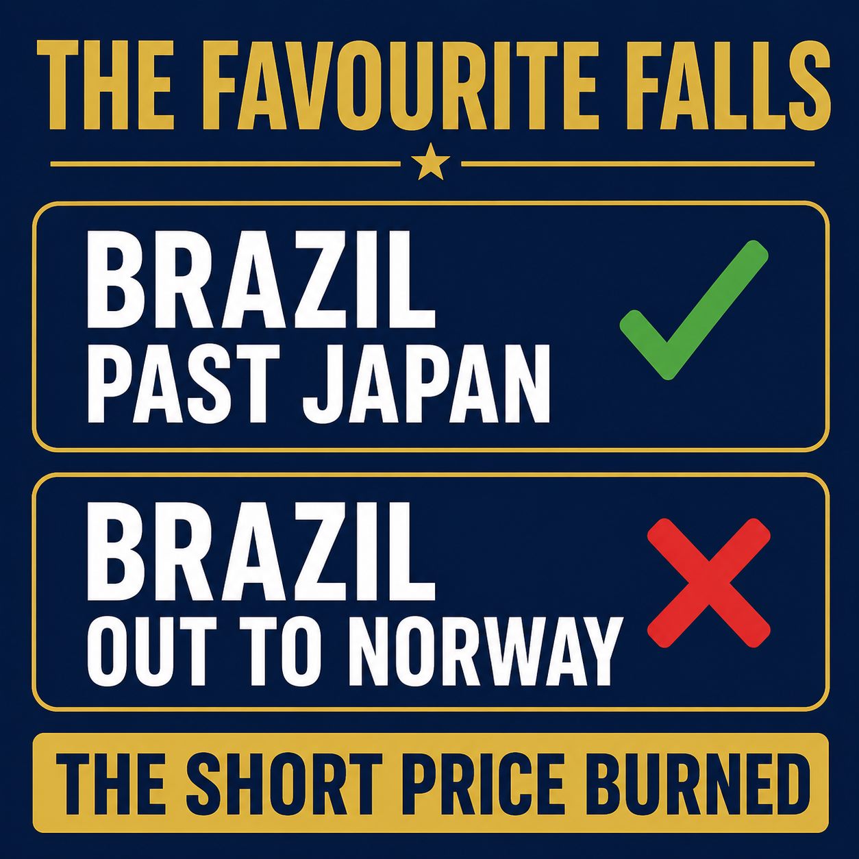Bracket graphic titled the favourite falls: Brazil past Japan with a check, Brazil out to Norway with a cross, and a banner reading the short price burned
