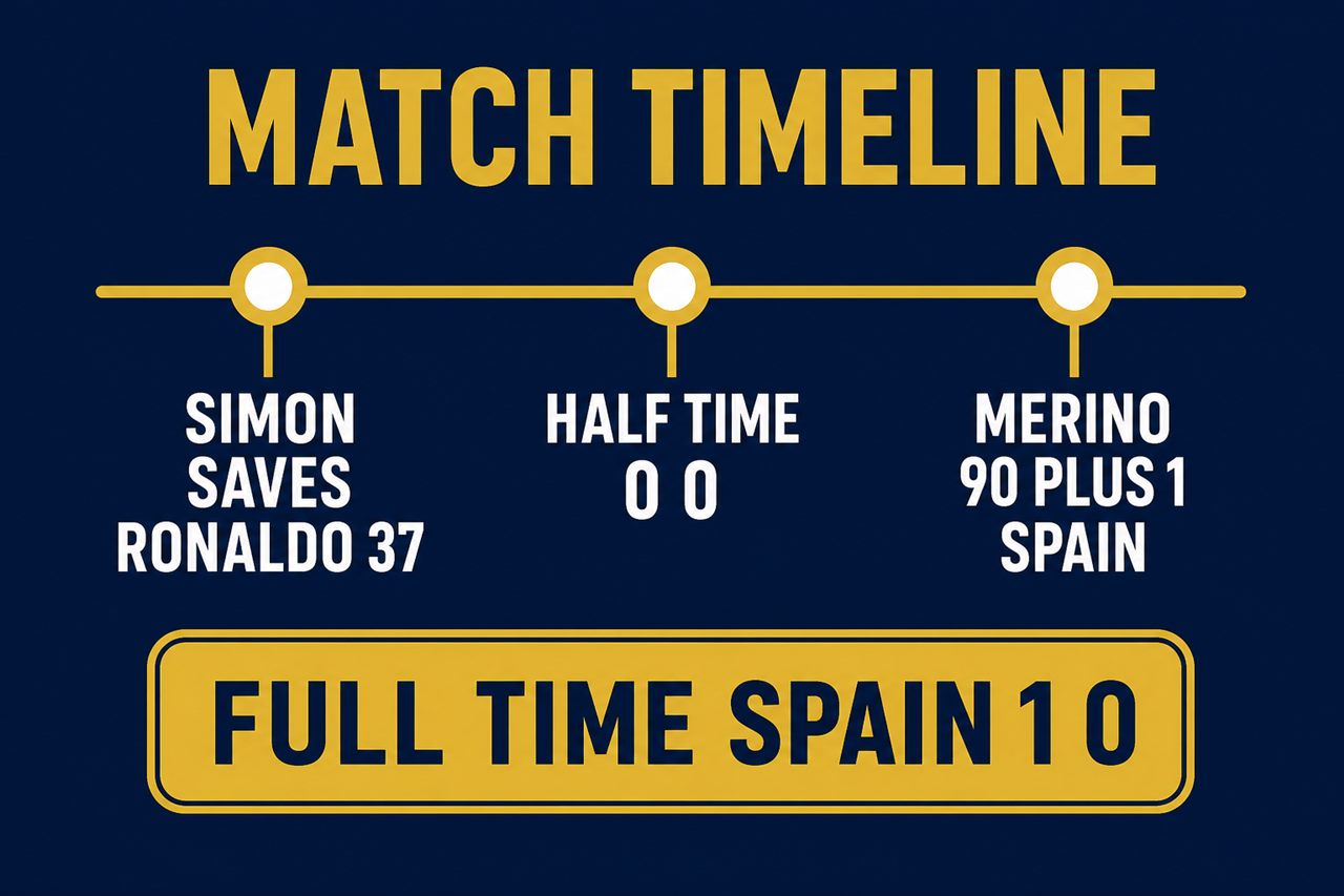 Match timeline graphic: Simon saves Ronaldo on 37 minutes, half time 0 0, Merino scores for Spain on 90 plus 1, full time Spain 1 0