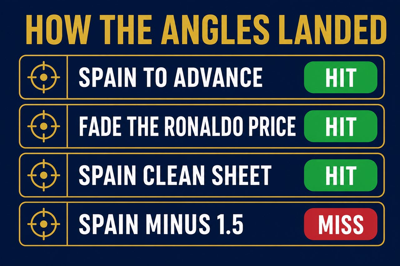 Scorecard graphic: Spain to advance hit, fade the Ronaldo price hit, Spain clean sheet hit, Spain minus 1.5 miss, three green hits and one red miss